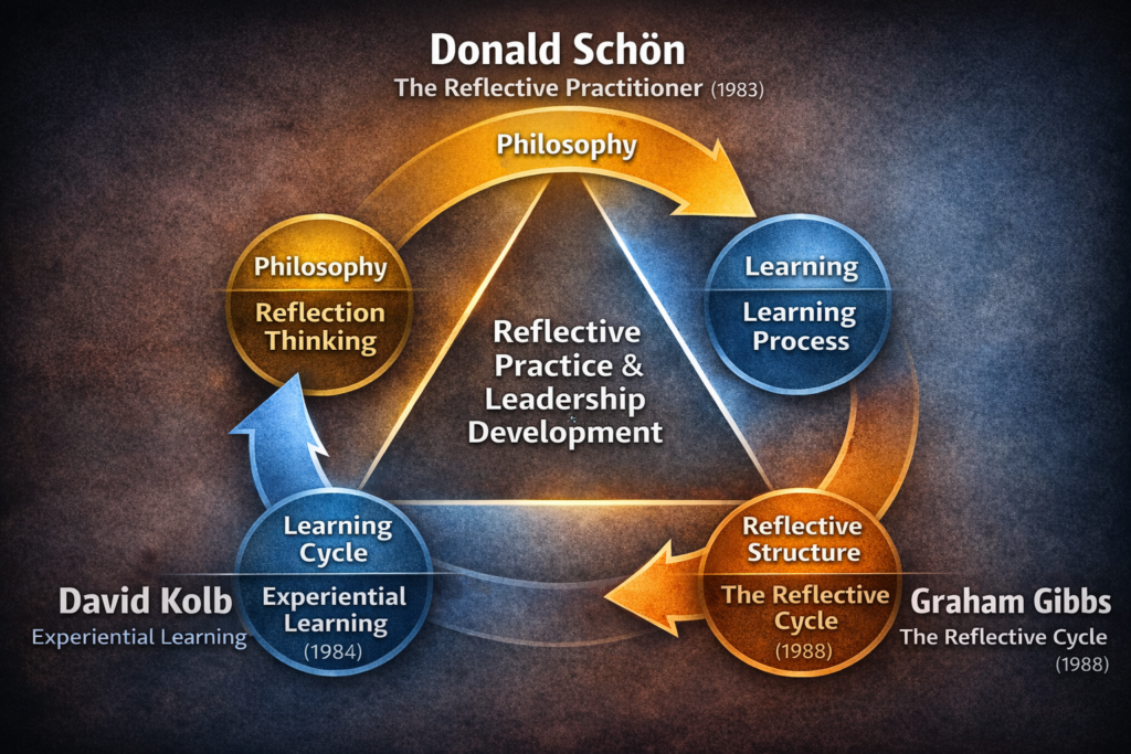 Schoon-Kolb-Gibbs An illustration of the synergy between the three reflective models