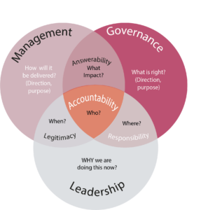 Venn Diagram showing the key elements of Leadership, Management and Governance (LMG)